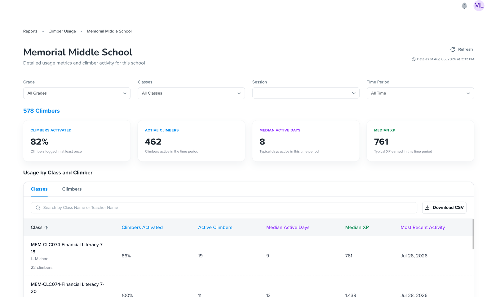 Students Usage Report, school view